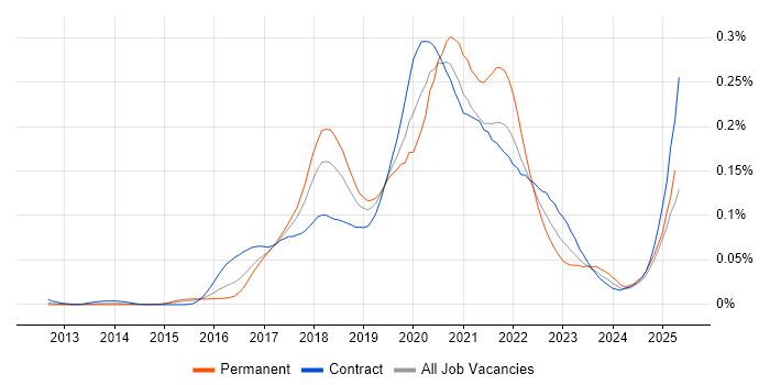 Job vacancy trend for Spring Cloud in London Job vacancy trend for Spring Cloud in London