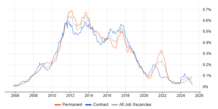 Job vacancy trend for Spring MVC in London Job vacancy trend for Spring MVC in London