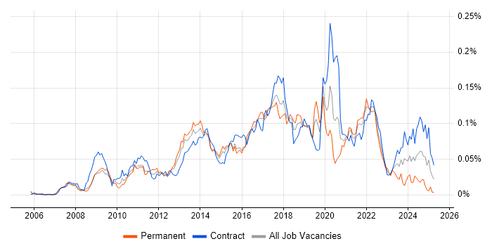 Job vacancy trend for Spring Security in London Job vacancy trend for Spring Security in London