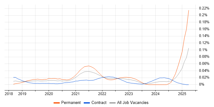 Job vacancy trend for Spring WebFlux in London Job vacancy trend for Spring WebFlux in London