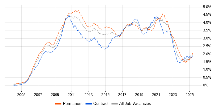 Job vacancy trend for Spring in London Job vacancy trend for Spring in London