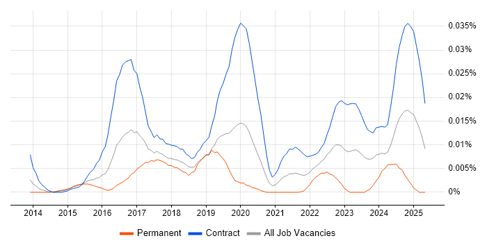 Job vacancy trend for Sprinklr in London Job vacancy trend for Sprinklr in London