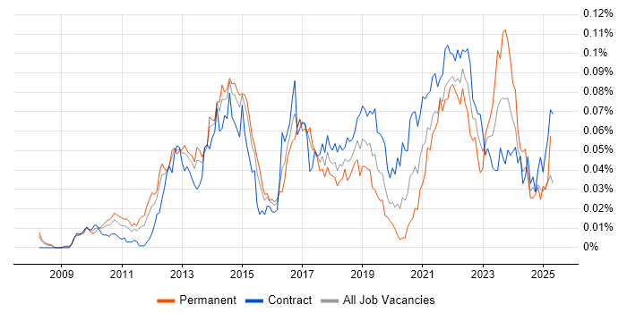 Job vacancy trend for Sprint Backlog in London