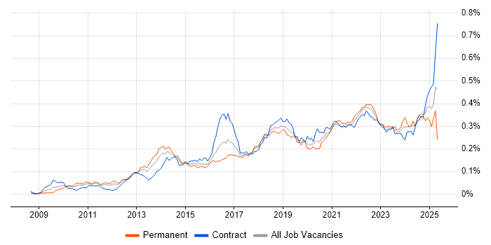 Job vacancy trend for Sprint Retrospective in London Job vacancy trend for Sprint Retrospective in London