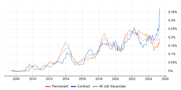 Job vacancy trend for Sprint Review in London Job vacancy trend for Sprint Review in London
