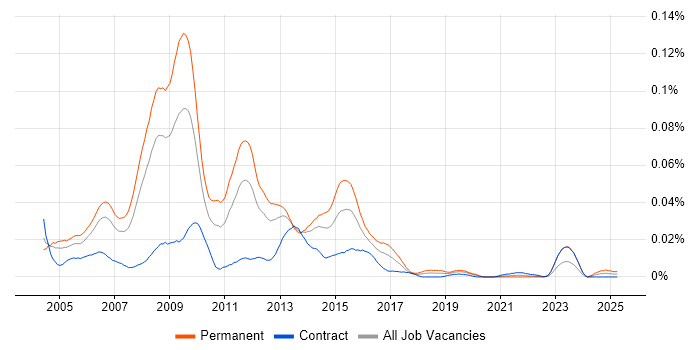 Job vacancy trend for SPSS Analyst in London