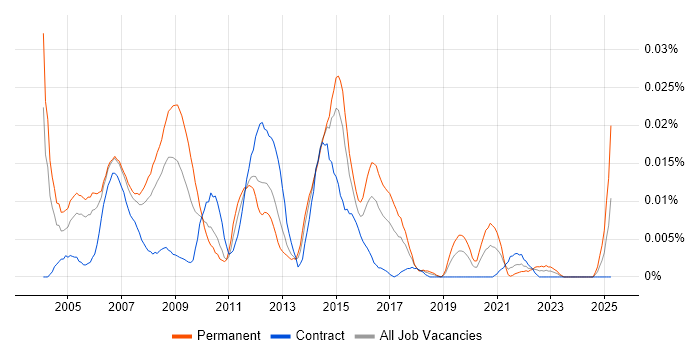 Job vacancy trend for SPSS Modeler in London Job vacancy trend for SPSS Modeler in London