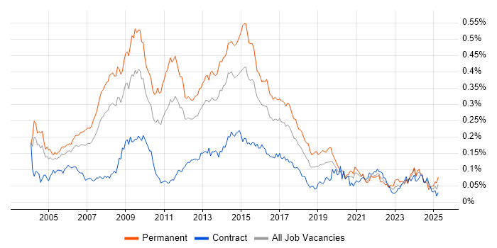 Job vacancy trend for SPSS in London Job vacancy trend for SPSS in London
