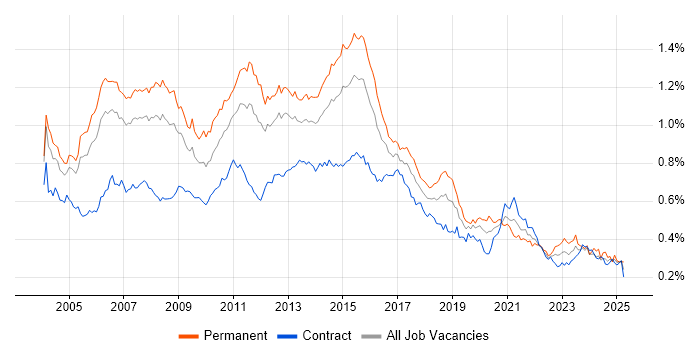 Job vacancy trend for SQL Analyst in London Job vacancy trend for SQL Analyst in London