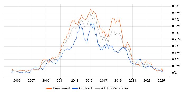 Job vacancy trend for SQL BI Developer in London Job vacancy trend for SQL BI Developer in London