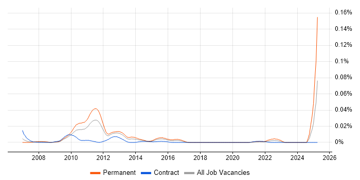Job vacancy trend for SQL CLR in London Job vacancy trend for SQL CLR in London
