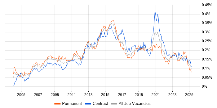 Job vacancy trend for SQL Data Analyst in London Job vacancy trend for SQL Data Analyst in London