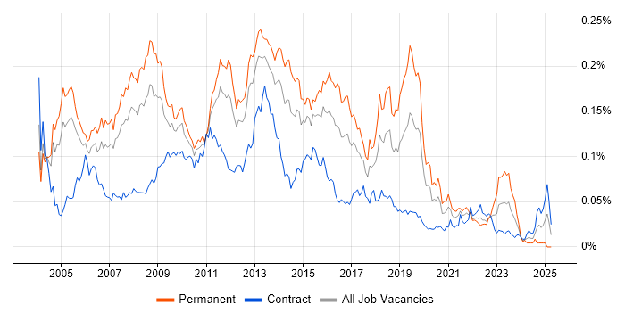 Job vacancy trend for SQL Database Developer in London Job vacancy trend for SQL Database Developer in London