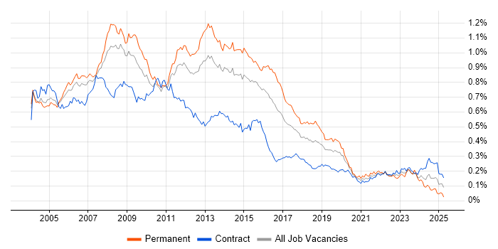 Job vacancy trend for SQL DBA in London Job vacancy trend for SQL DBA in London