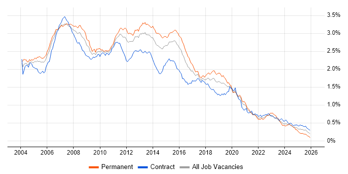 SQL Developer job vacancy trend in London