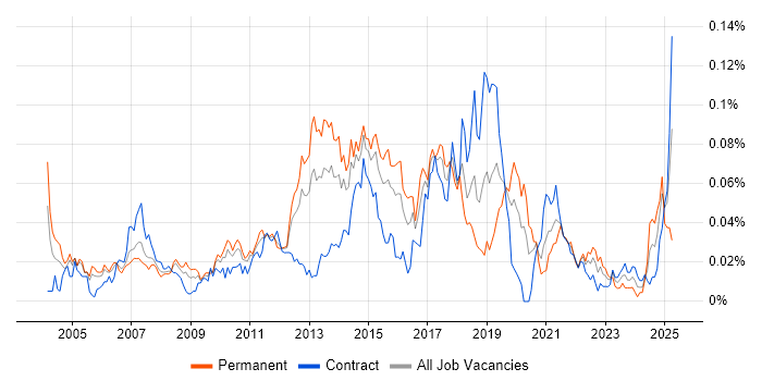 Job vacancy trend for SQL Optimisation in London Job vacancy trend for SQL Optimisation in London