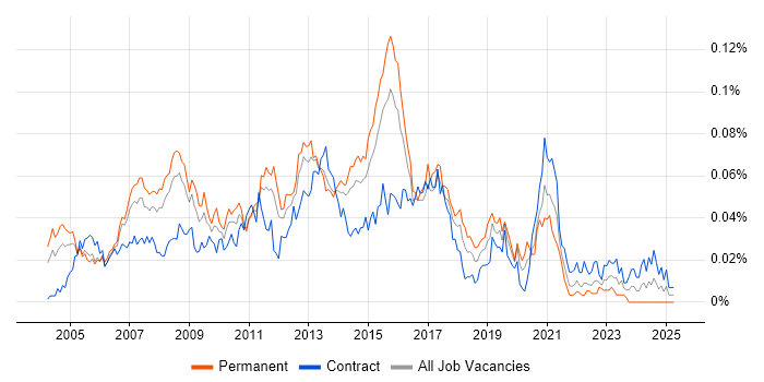 Job vacancy trend for SQL Reporting Analyst in London Job vacancy trend for SQL Reporting Analyst in London