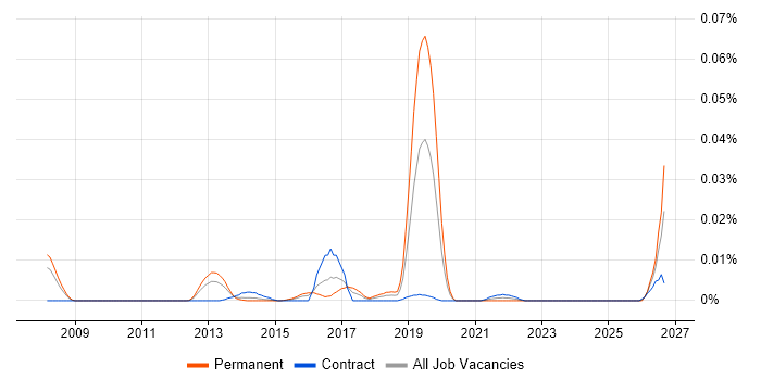 SQL Sentry job vacancy trend in London
