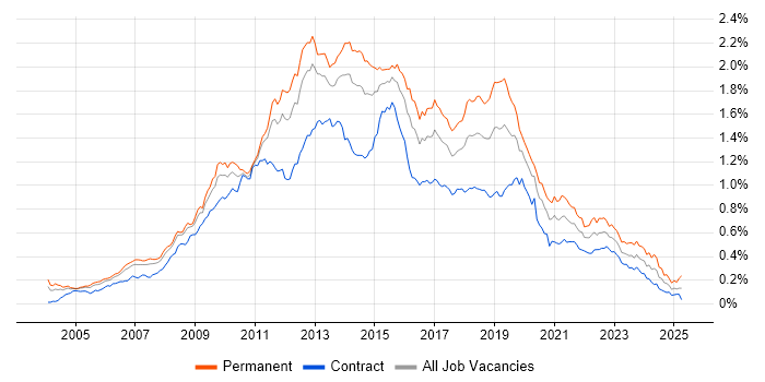 Job vacancy trend for SQL Server Analysis Services in London Job vacancy trend for SQL Server Analysis Services in London