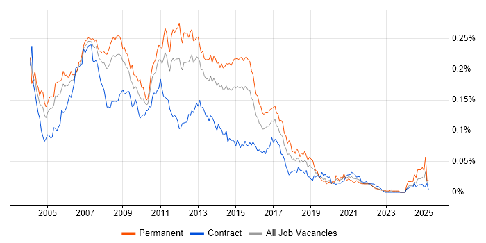Job vacancy trend for SQL Server Analyst in London Job vacancy trend for SQL Server Analyst in London