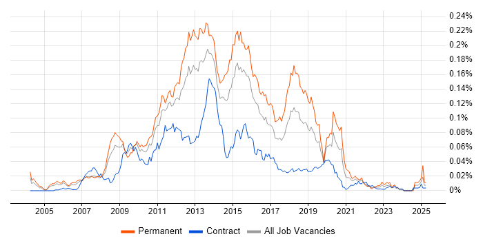 Job vacancy trend for SQL Server BI Developer in London Job vacancy trend for SQL Server BI Developer in London