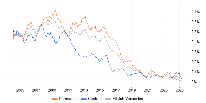 Job vacancy trend for SQL Server DBA in London