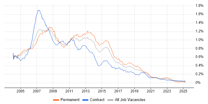 Job vacancy trend for SQL Server Developer in London Job vacancy trend for SQL Server Developer in London