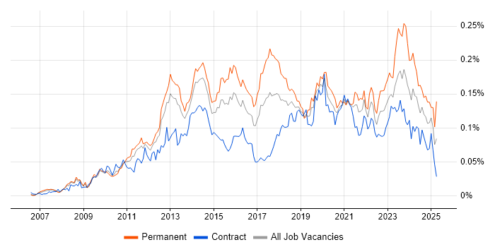 Job vacancy trend for SQL Server Management Studio (SSMS) in London