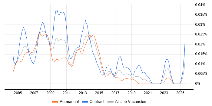 Job vacancy trend for SQL Server Specialist in London