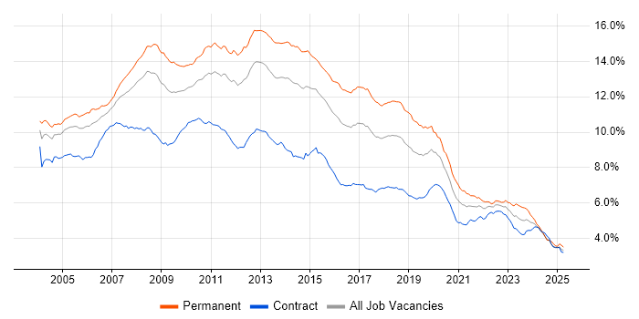 Job vacancy trend for SQL Server in London