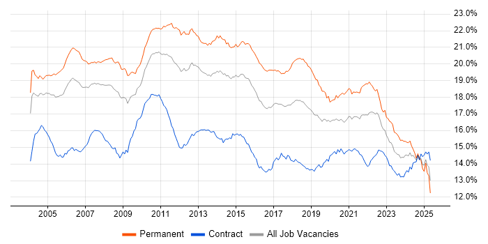 Job vacancy trend for SQL in London Job vacancy trend for SQL in London