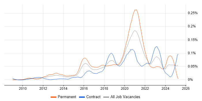 Job vacancy trend for SQLAlchemy in London Job vacancy trend for SQLAlchemy in London