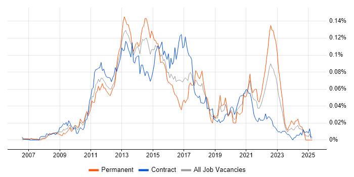 Job vacancy trend for SQLite in London Job vacancy trend for SQLite in London