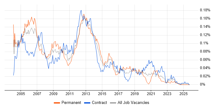 SQLPlus job vacancy trend in London