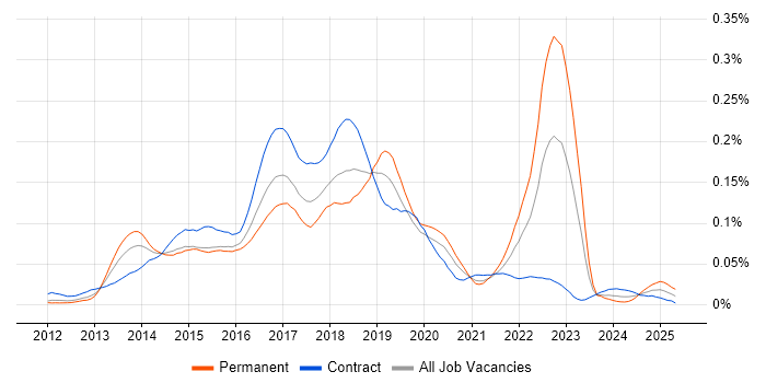 Job vacancy trend for Sqoop in London