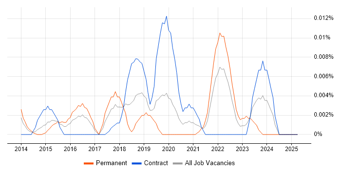 Job vacancy trend for Squarespace in London