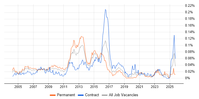 Squid job vacancy trend in London Squid job vacancy trend in London