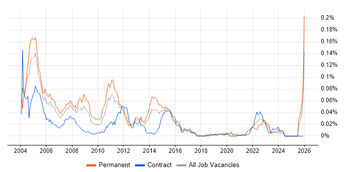SS7 job vacancy trend in London