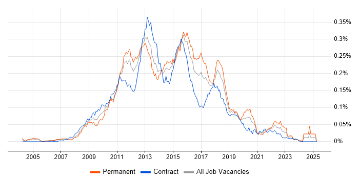 Job vacancy trend for SSAS Developer in London Job vacancy trend for SSAS Developer in London