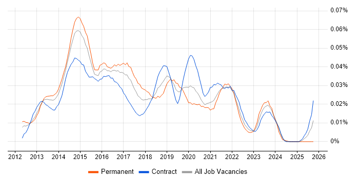 SSDT job vacancy trend in London