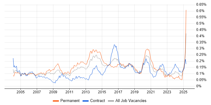Job vacancy trend for SSH in London Job vacancy trend for SSH in London