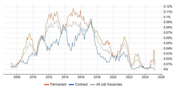Job vacancy trend for SSIS Analyst in London Job vacancy trend for SSIS Analyst in London