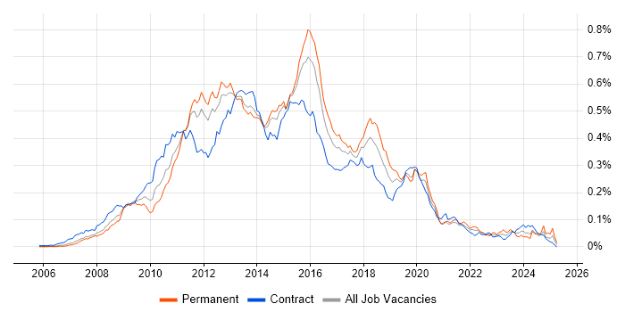 Job vacancy trend for SSIS Developer in London Job vacancy trend for SSIS Developer in London