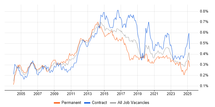 Job vacancy trend for SSL in London Job vacancy trend for SSL in London