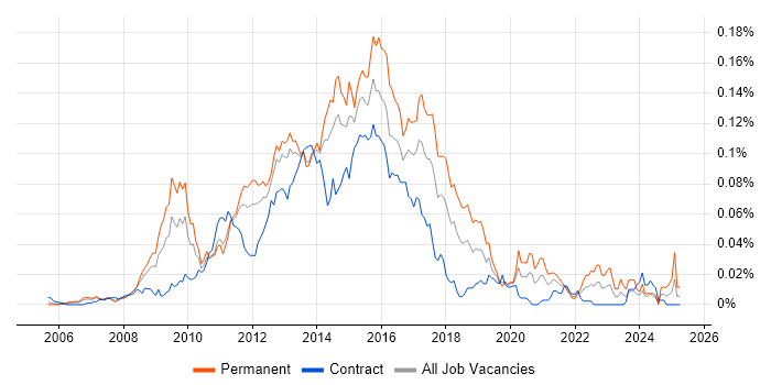 Job vacancy trend for SSRS Analyst in London Job vacancy trend for SSRS Analyst in London