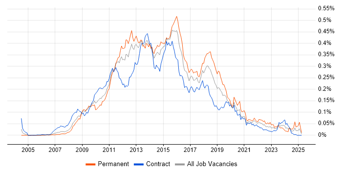 Job vacancy trend for SSRS Developer in London Job vacancy trend for SSRS Developer in London