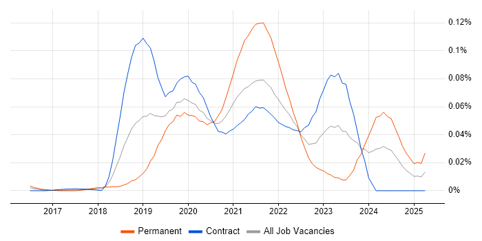 Job vacancy trend for Stackdriver in London Job vacancy trend for Stackdriver in London