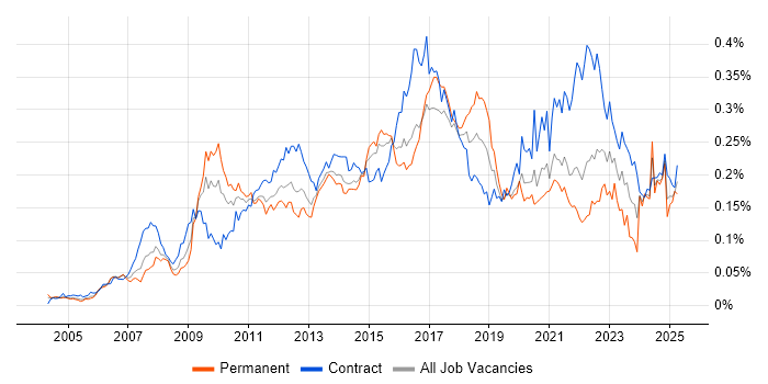 Job vacancy trend for Stakeholder and Relationship Management in London Job vacancy trend for Stakeholder and Relationship Management in London