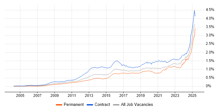 Job vacancy trend for Stakeholder Engagement in London Job vacancy trend for Stakeholder Engagement in London