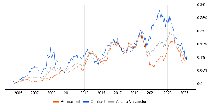 Job vacancy trend for Stakeholder Identification in London Job vacancy trend for Stakeholder Identification in London
